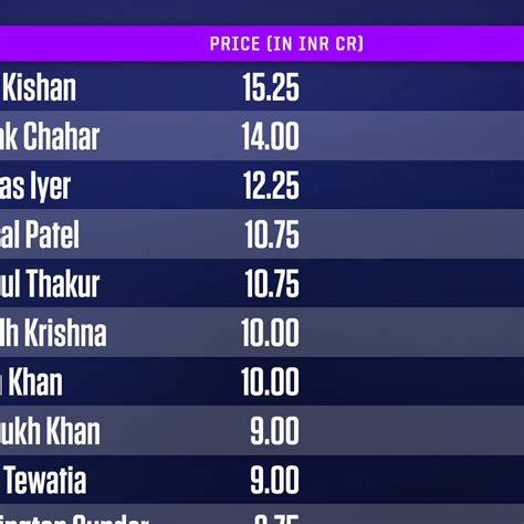 IPL 2022 auction: The 10-crore club, biggest salary hikes, and salary cuts - ESPN