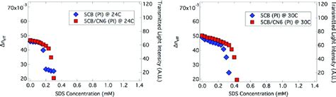 Birefringence and transmitted light for two different nematic liquid ...