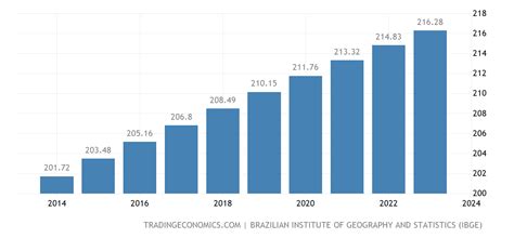 Brazil Population - 2022 Data - 2023 Forecast - 1960-2021 Historical ...