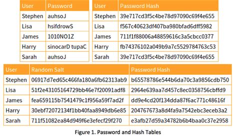 Understanding Rainbow Tables – The Security Blogger