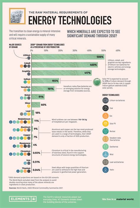 Infographic The Raw Materials That Fuel The Green Revolution