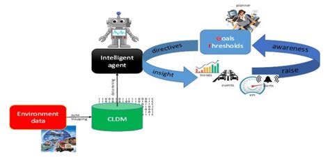 Intelligent agent concept (adapted from Iacob, 2017). | Download ...