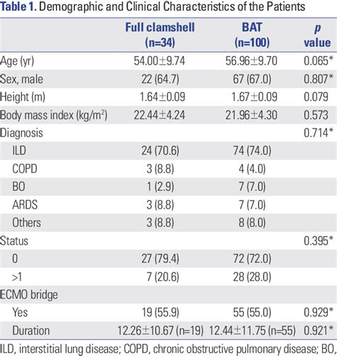 Table 1 from A Comparative Study of a Sternum-Sparing Procedure and Clamshell Incision in ...