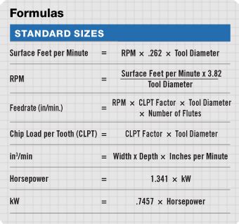 CNC Machining Formulas and Calculators - RobbJack Corporation | Metal lathe tools, Cnc machine ...