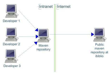 Setting Up a Maven Repository_these maven repositories are used to ...