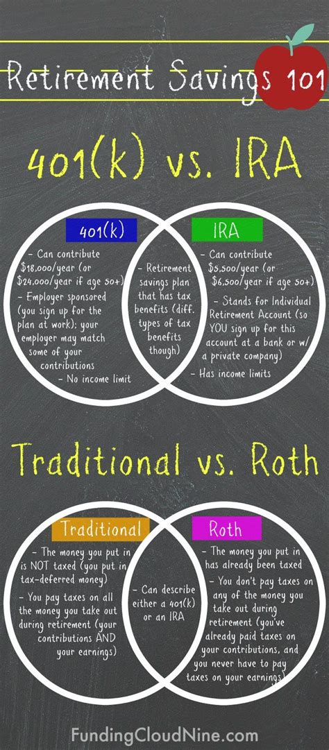 401k vs IRA & Traditional vs Roth: The Basics | Retirement Savings 101 ...