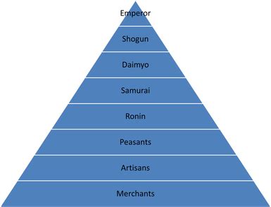 Feudal Japanese Social Classes - Feudal Japan