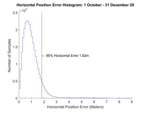 GPS.gov: GPS Accuracy