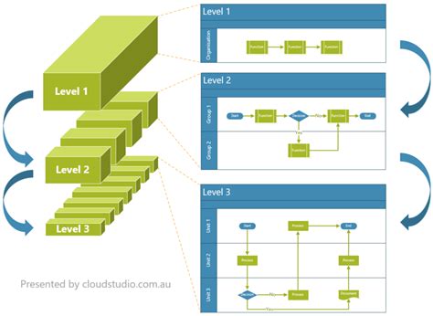 MicroProcesses - a Multi-level Process Mapping Practice - Cloud Studio