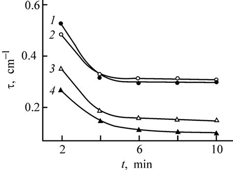 Turbidity t vs. the sedimentation time t of natural water in the... | Download Scientific Diagram