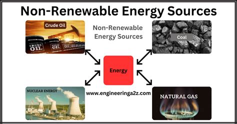 Non-Renewable Energy Sources - Engineeringa2z