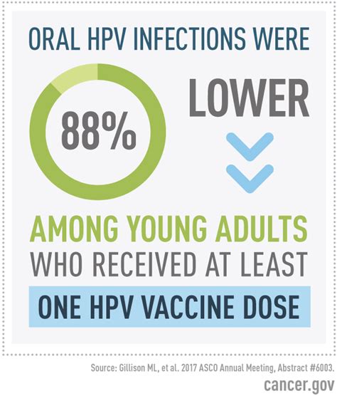 HPV Vaccine May Prevent Oral HPV Infection - National Cancer Institute