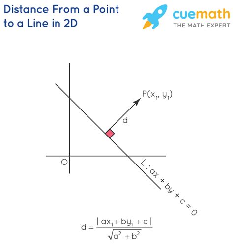 Distance Formula - Derivation, Examples | All Distance Formulas in Maths