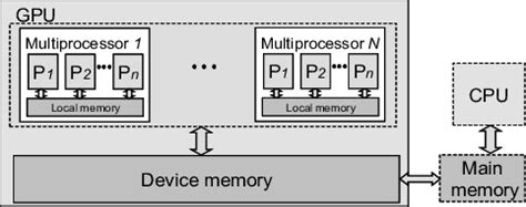 The GPU architecture model. | Download Scientific Diagram