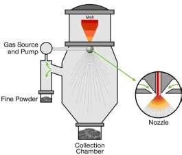 1. Gas atomization process [10]. | Download Scientific Diagram