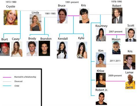 kardashian family tree 2014 - Google Search | Jenner family, Family ...