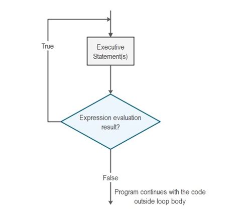 How to Use do While Loop in Flowchart?