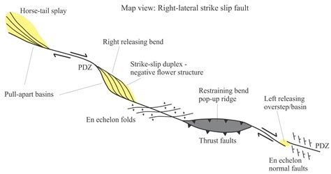 Strike-slip faults – some terminology - Geological Digressions