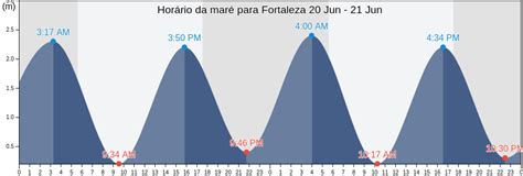 Tábua de Maré em Fortaleza, Horário da Maré Alta e Baixa e Condições do ...