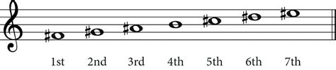 F Sharp Major Scale Explained: The Complete Guide - Jade Bultitude