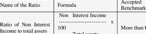 Ratio of Non Interest Income to Total Assets Formula | Download Scientific Diagram