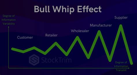 How to Avoid the Bull Whip Effect with Inventory Planning