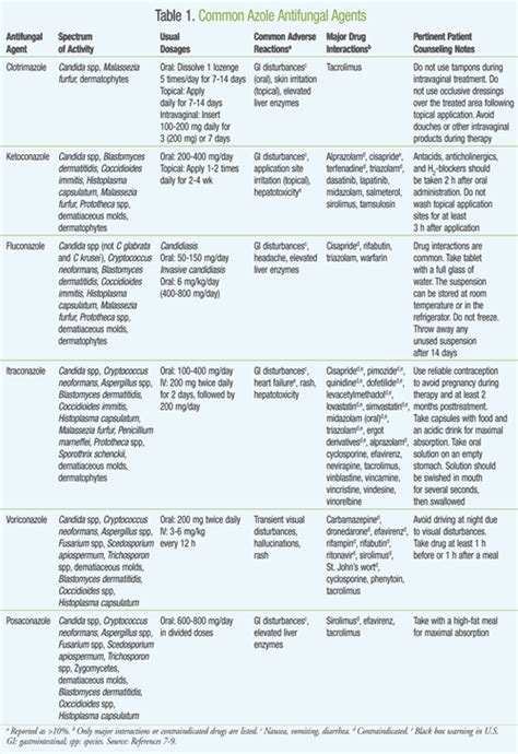 The Fungus Among Us: An Antifungal Review