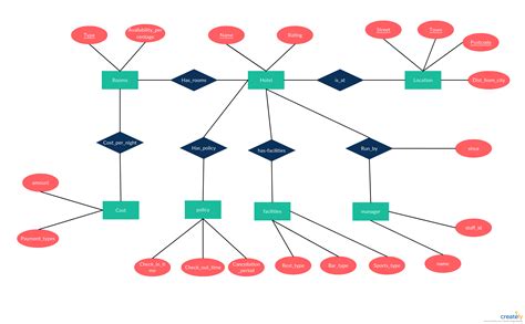 Er Diagram For Task Management System Famous Difference Betw