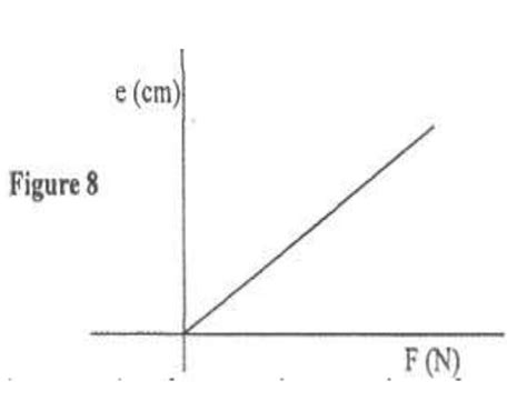 Force Extension Graph For A Spring