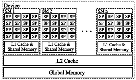 A typical GPU architecture. | Download Scientific Diagram