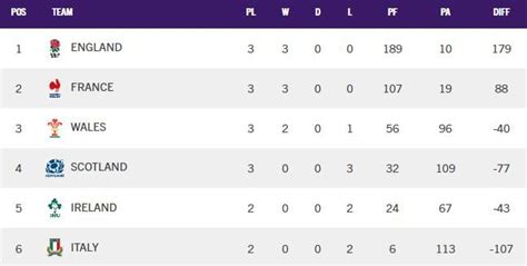 Women’s Six Nations 2022 table: Results and talking points as 'all-court' England set impressive ...