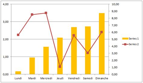 Easy-Micro [ GRAPHIQUE EXCEL - Histogramme et courbe ] - Formations informatiques pour entreprises