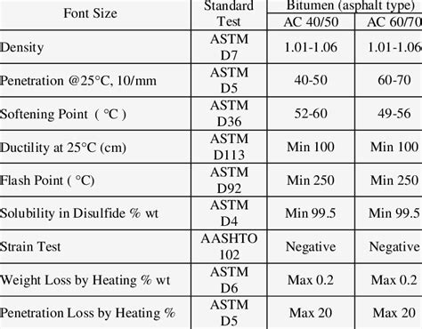 Specification of bitumen asphalt binder AC 40/50 and AC 60/70. | Download Table