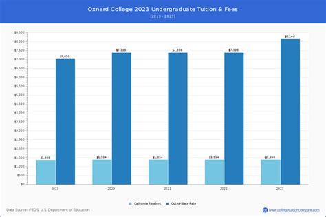 Oxnard College - Tuition & Fees, Net Price