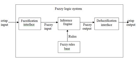 Architecture of a fuzzy logic system [3] | Download Scientific Diagram