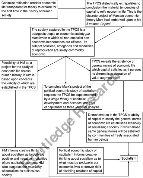 3 The cognitive sequence in Marxist theory. | Download Scientific Diagram