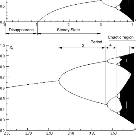 The logistic equation and the mechanism of period doubling | Download ...