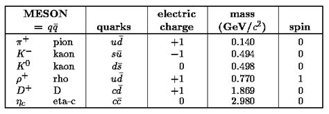 Meson Chart