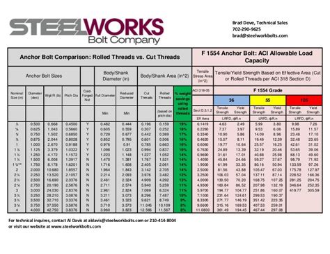 Anchor bolt load capacities F1554