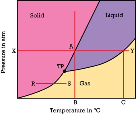 Reading a Phase Diagram Study Guide - Inspirit