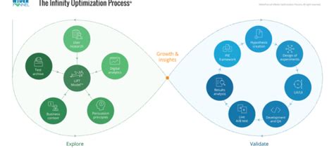 Conversion Rate Optimization Best Practice: Ignore Best Practices | Online Sales Guide Tips