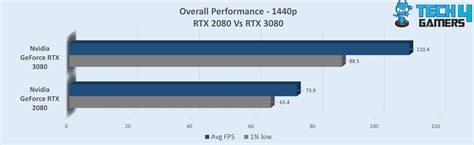 RTX 2080 Vs RTX 3080: Worth Upgrading In 2023? - Tech4Gamers