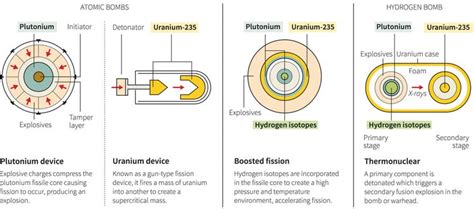 Fission Bomb Vs Fusion Bomb