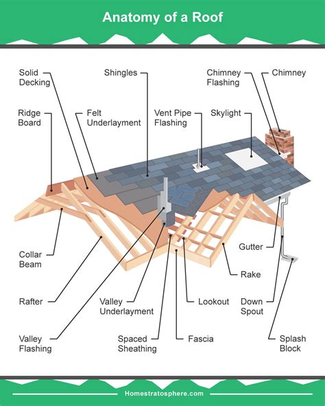 the anatomy of a roof and its components