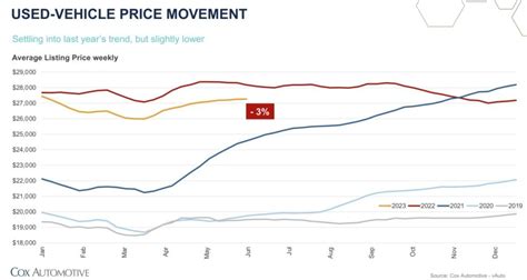 Used Car Market Update: Why New Cars May Be a Better Deal - CarEdge