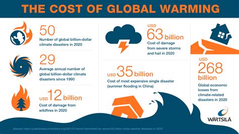 The rising costs of climate change