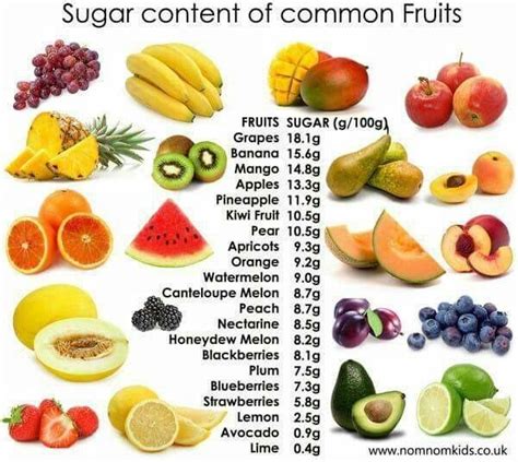 Pin by Chanel D'Vette on Healthy Eats | Fruit nutrition, Diabetic diet food list, High sugar fruits