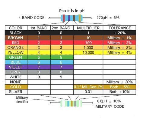 Inductor Color Code Guide | Basic electronic circuits, Coding, Inductor