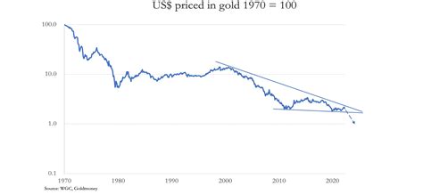 Gold in 2023 | Investor Education