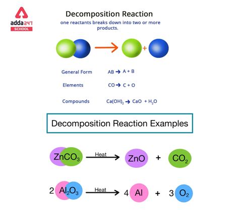 Decomposition Reaction Examples, Types, Definition, Formula